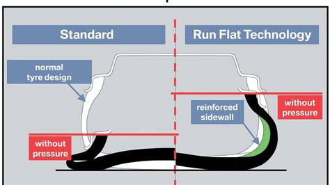What Are Run Flat Tyres And How Do They Work Carbuyer