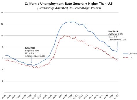 Maybe you would like to learn more about one of these? CA Unemployment, While Improving, Still Among Highest in U.S. EconTax Blog