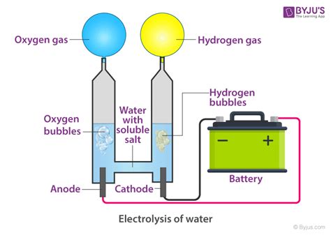 Conduction Of Electricity In Liquids Electrolysis Reduction At Cathode Oxidation At Anode