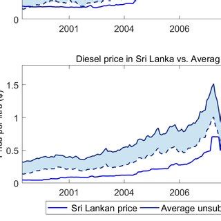 But how does sri lanka fare when compared to fuel prices globally? (PDF) Subsidized Domestic Fuel Prices and Global Oil Price ...