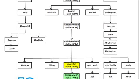 Silsilah keturunan nabi muhammad saw dari turunan ayah dan ibu. Silsilah Keturunan Nabi Muhammad SAW Lengkap