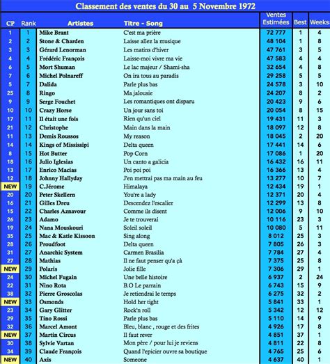 Charts Singles Top 50 En France 5 Nov 1972