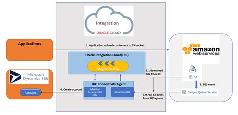 Integrating With Aws And Dynamics 365 Crm With Oracle Integration Cloud
