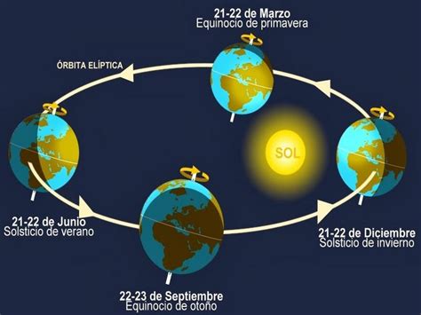 Equinoccio Y Solsticio Conoce Las Diferencias