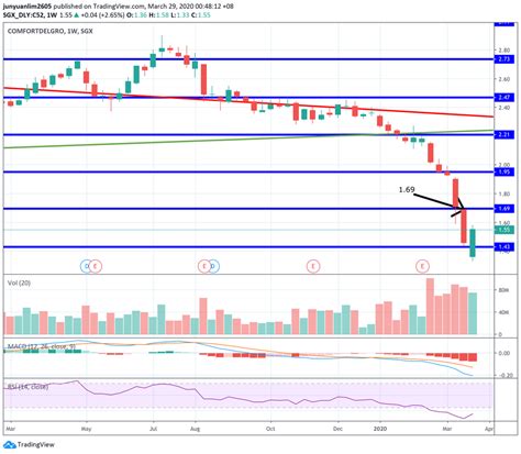 Aug 13, 2021 · comfortdelgro corporation ltd (c52.si) general comfortdelgro corporation ltd (c52.si) share price comfortdelgro corporation ltd (c52.si) target price comfortdelgro corporation ltd (c52.si) analysts say Possible Share Price Movements of Singapore's Blue Chip ...