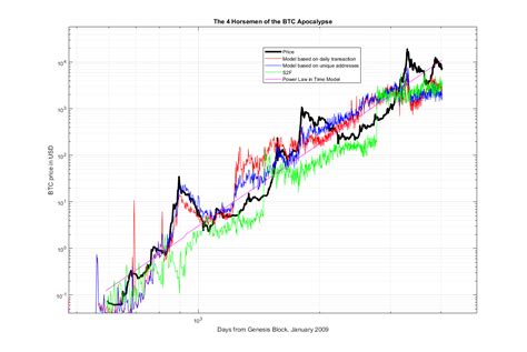 Btc S2f Demystifying Bitcoin S Remarkably Accurate Price Prediction