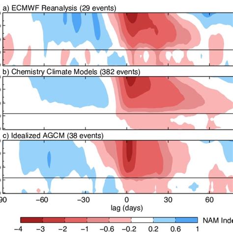 A Sample Vertical Temperature Profile Of The Atmosphere Based On The