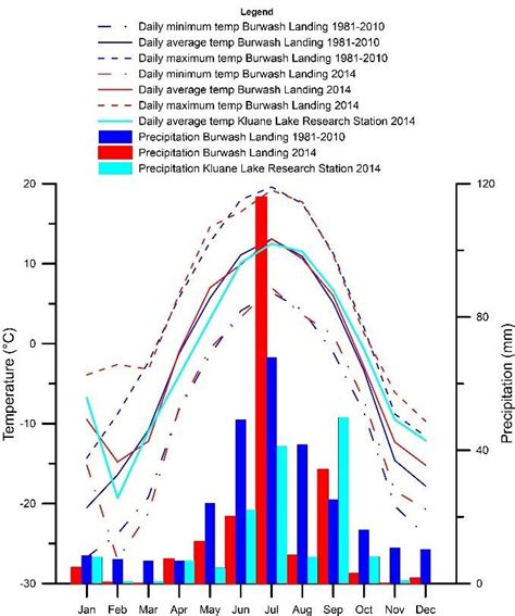 Summary Of The Meteorological Conditions And Climate Normals Download Scientific Diagram