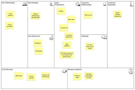Business Model Canvas Value Proposition Canvas Customer Journey Map