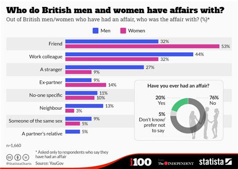 Chart Who Do British Men And Women Have Affairs With Statista