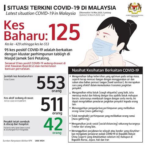 ) deaths recoveries active cases. Covid-19 Updates For Malaysia