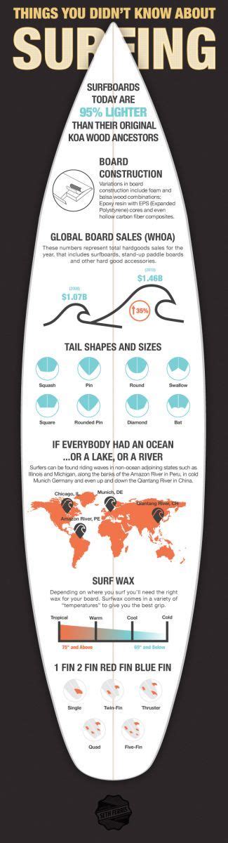 Surf Infographics Surf Vacations On Wavecation Surfing Surfboard