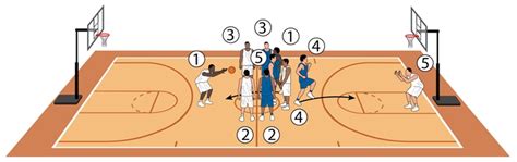 Basketball Coach Weekly Plays And Situations Go Back To Score In The