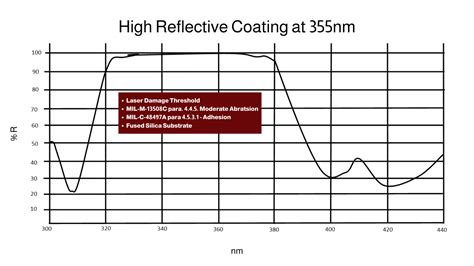 Reflective Coatings North American Coating Labs