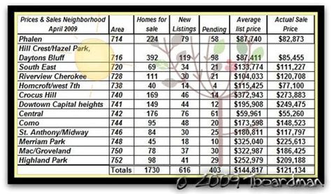 home sale prices by st paul neighborhood st paul real estate blog