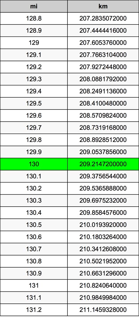 A kilometer (km) is a decimal multiple of the meter, the international system of units (si) unit of length, approximately equivalent to 39.37 inches. 130 Miles To Kilometers Converter | 130 mi To km Converter