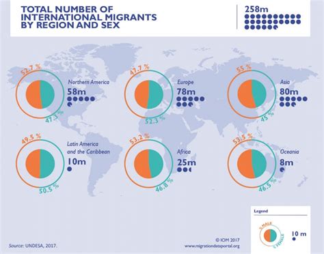 Total Number Of International Migrants By Region And Sex Migration