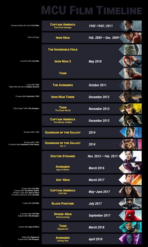 The order of these lists also pull heavily from our own comprehensive mcu timeline, which gets into the nitty gritty of when every event happens in the marvel cinematic universe. MCU Timeline : coolguides