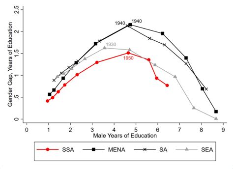 Educational Gender Inequality In Sub‐saharan Africa A Long‐term