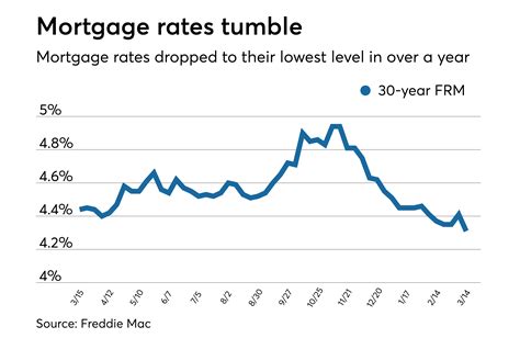 martinscomputerdesigns: National Average Home Mortgage Interest Rate
