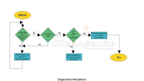 Diagrama De Flujo Reglas Y Procedimiento Ingeniería Mecafenix