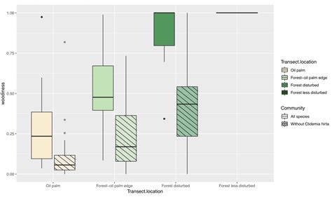 R Two Different Colourpattern Schemes For Boxplots With Ggplot2