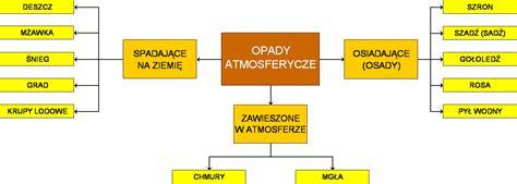 Szadź pojawiła się w poniedziałek w części kraju. Scholaris - Rodzaje opadów atmosferycznych