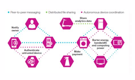 securing the internet of things iot with blockchain code lab