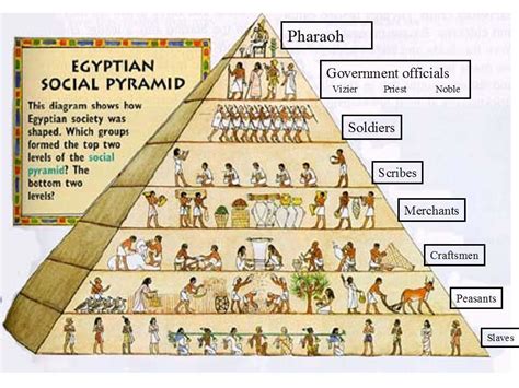ancient egypt social pyramid ranking diagram quizlet