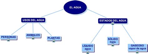 Mapa Conceptual Del Ciclo Del Agua Para Ninos De Primaria Ciclo Del