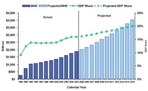 National Health Expenditures And Their Share Of Gross Domestic Product