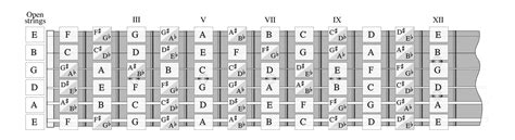 Fretboard Note Memorisation The Easy Way For Guitar And Bass Bristol Guitar Lessons