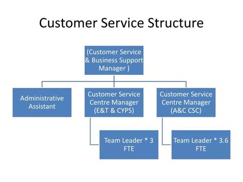 Ppt Customer Service Structure Powerpoint Presentation Free Download