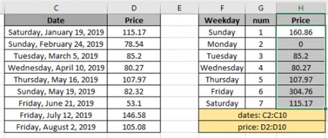 Price Sum By Weekdays In Excel