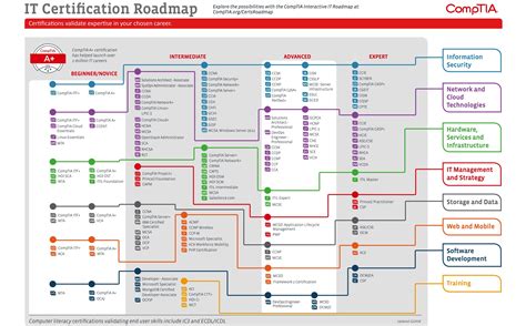 Cyber Security Technology Map Terlengkap