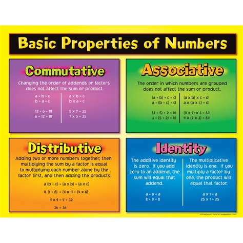 Basic Properties Of Numbers Poster