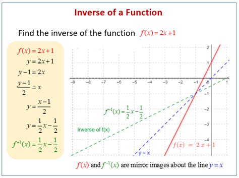 Finding Function Inverses (examples, solutions, worksheets, videos ...