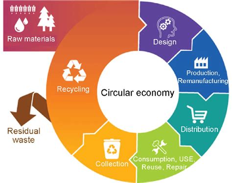 Principles Of The Circular Economy 37 Download Scientific Diagram