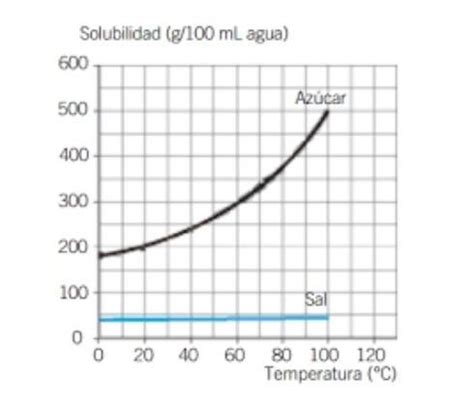 Esta l es la gráfica de la solubilidad del azúcar y de la sal en agua Vs Temperatura Cuál es tu