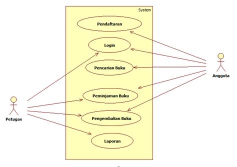Contoh Use Case Diagram Sistem Informasi Perpustakaan Bagikan Contoh