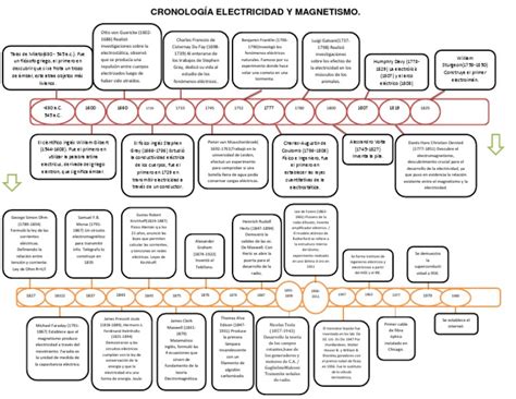 Cronologia Electricidad Y Magnetismo Electricidad Electrostática