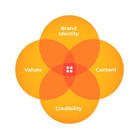 Build An Effective B2b Brand Strategy With Your Sales Cycle