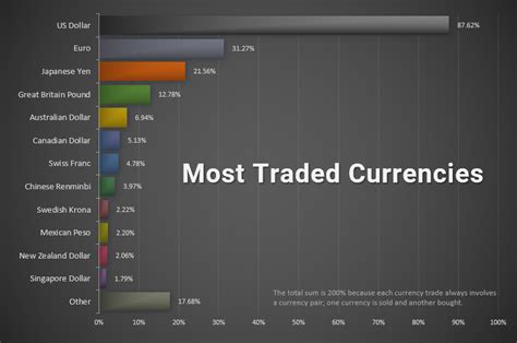 Most Traded Currencies In The World 2024
