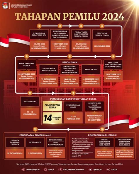 Tahapan Daftar Pantarlih Pemilu 2024 Gaji Lumayan Dan Terakhir Besok