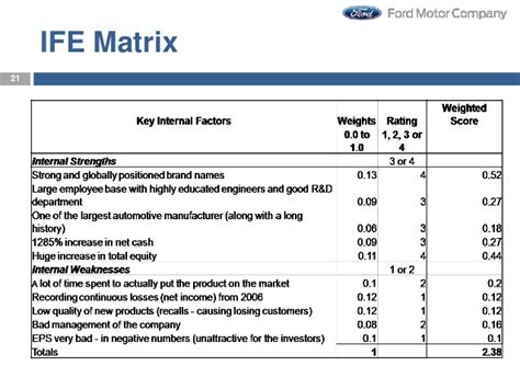 Ife matrix evaluates the internal position of the organization or its strategic intent. Strategy Management of Ford Motor Company.