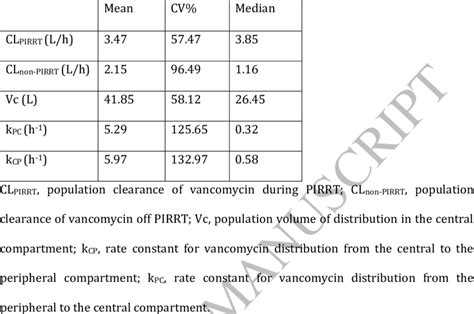 Population Pharmacokinetic Parameter Estimates For Vancomycin In The