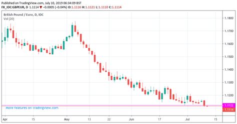 Its gains against the pound began to erode in the next three years, as economic recession and then stagnation impacted the eurozone. Pound-to-Euro Exchange Rate in Key Break of Support: Could ...