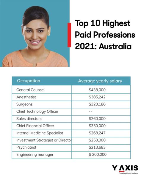 Top 10 Highest Paid Professions 2021 Australia