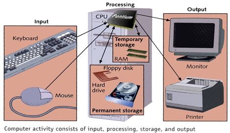 A computer receives data through an input unit based on the we are now understanding about how computer's perform work how they transfer answer, arithmetic equation,sites, application etc. Managing and Maintaining your Computer: Hardware Needs ...