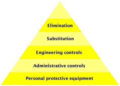 Hierarchy Of Hazard Control Wikipedia